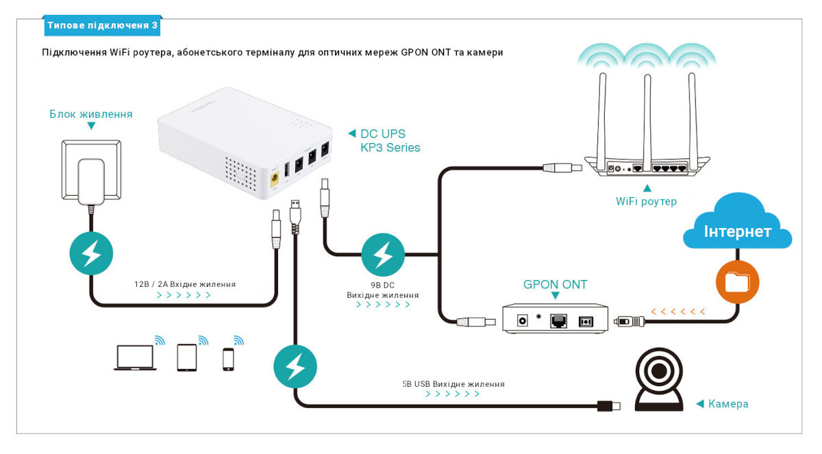 Підключення WiFi роутера, абонетського терміналу для оптичних мереж GPON ONT та камери